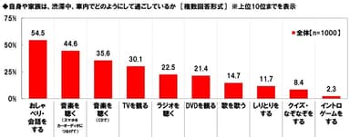 自身や家族は、渋滞中、車内でどのようにして過ごしているか