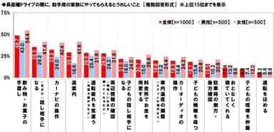 長距離ドライブの際に、助手席の家族にやってもらえるとうれしいこと