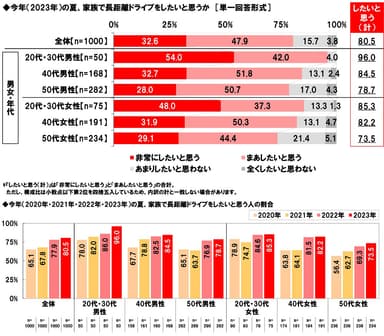 今年（2023年）の夏、家族で長距離ドライブをしたいと思うか