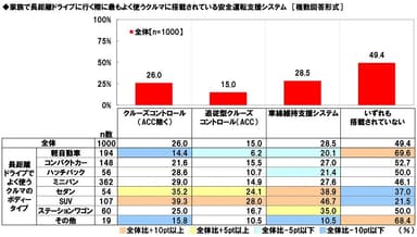 家族で長距離ドライブに行く際に最もよく使うクルマに搭載されている安全運転支援システム