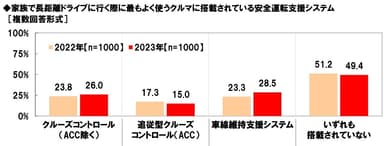 家族で長距離ドライブに行く際に最もよく使うクルマに搭載されている安全運転支援システム【経年比較】