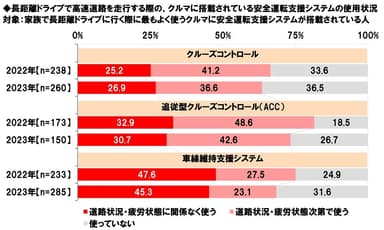 長距離ドライブで高速道路を走行する際の、クルマに搭載されている安全運転支援システムの使用状況