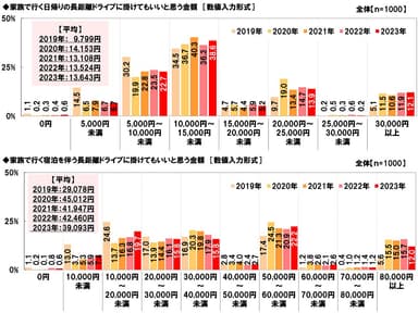 家族で行く長距離ドライブに掛けてもいいと思う金額