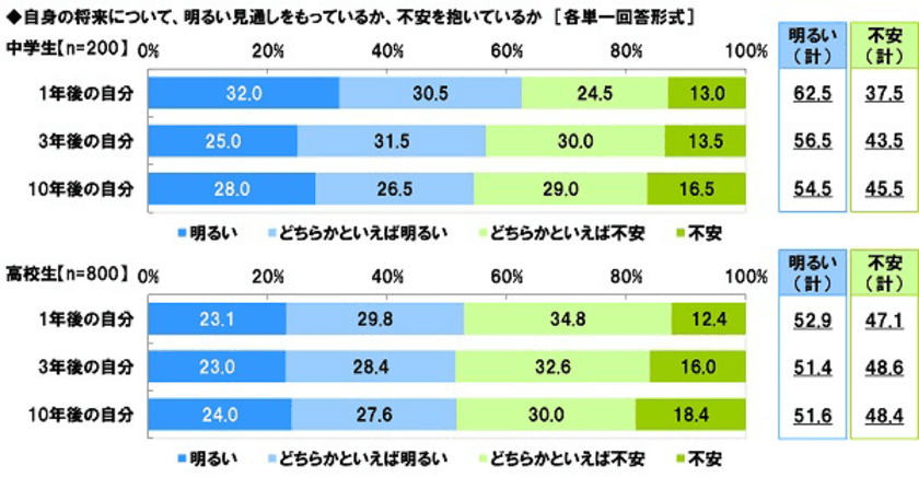 高校の約57％が起業家教育を実施できていない今、
広域通信制高校のパイオニアが
「ビジネス・起業コース」を提供開始