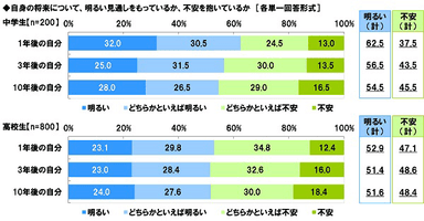 ソニー生命保険「中高生が思い描く将来についての意識調査2021」