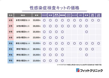 性感染症検査キットの価格