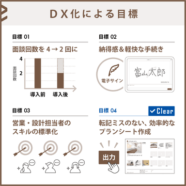 DX化による4つの目標