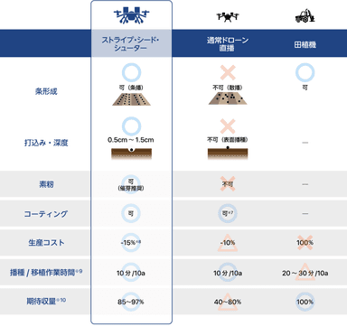 表1.田植機や通常のドローン直播手法との違い