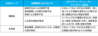 表2.直播栽培におけるリスクと、「ストライプ・シード・シューター・テクノロジー」の特長