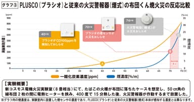 グラフ(3)：プラシオと従来の火災警報器(煙式)の布団くん焼火災の反応比較