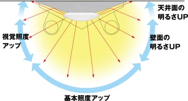 天井面も明るい高効率配光