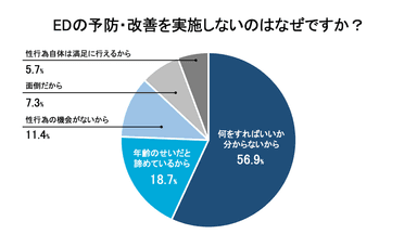 EDの予防・改善を実施しないのはなぜですか？