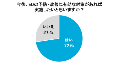 今後、EDの予防・改善に有効な対策があれば実施したいと思いますか？