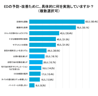 EDの予防・改善のために、具体的に何を実施していますか？