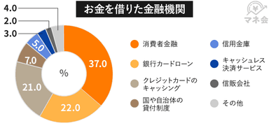 お金を借りた金融機関