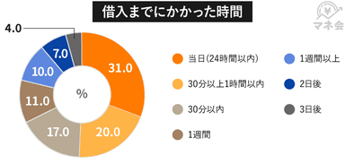 借入までにかかった時間