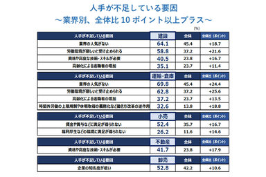 人手が不足している要因