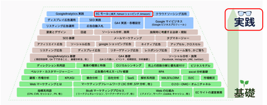 デジタルマーケティングの基礎から実践まで