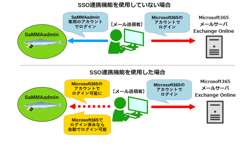 添付ファイルを安全に共有するソフトウェア『SaMMA』の
WEBアプリケーションに「SSO連携機能」が7/27より追加