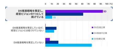 【図1】DX推進のための戦略と経営ビジョンの関連性