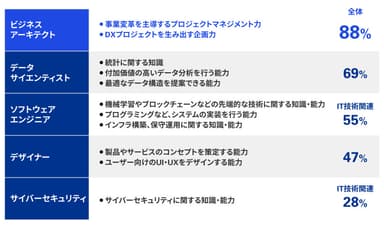 【図3】DX人材に求められるスキルのうち、不足しているもの