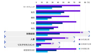 【図4】DX推進に注力している業務領域