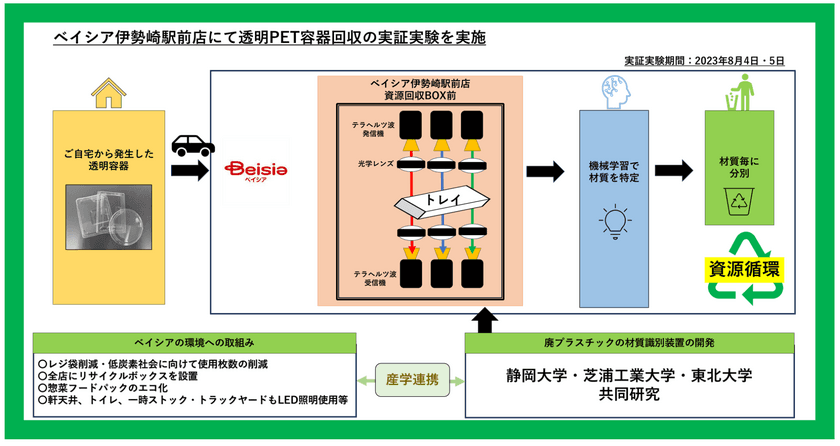 大型スーパー(ベイシア伊勢崎駅前店)で
透明食品トレイ回収の社会実験と
テラヘルツ波による素材識別装置の実証実験を実施