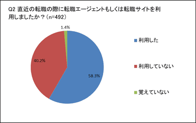 転職エージェント利用者の割合