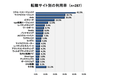 転職サイト別の利用率