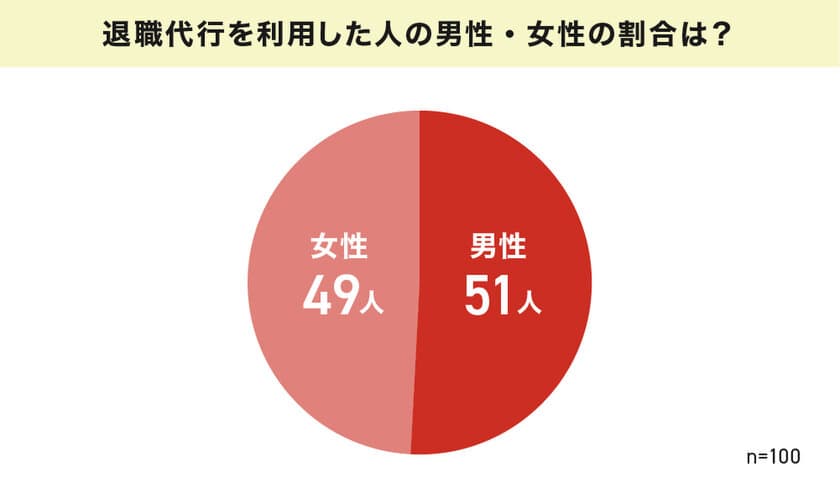 『退職代行の利用者100人にアンケート調査』使うきっかけ第1位は
「退職の意思を示す気力がなかった」、利用者の6割が満足と回答