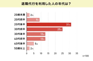 利用者の年齢層