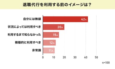 退職代行を利用する前のイメージ