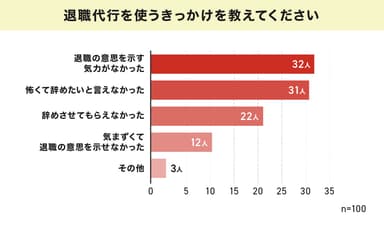 退職代行を利用するきっかけ