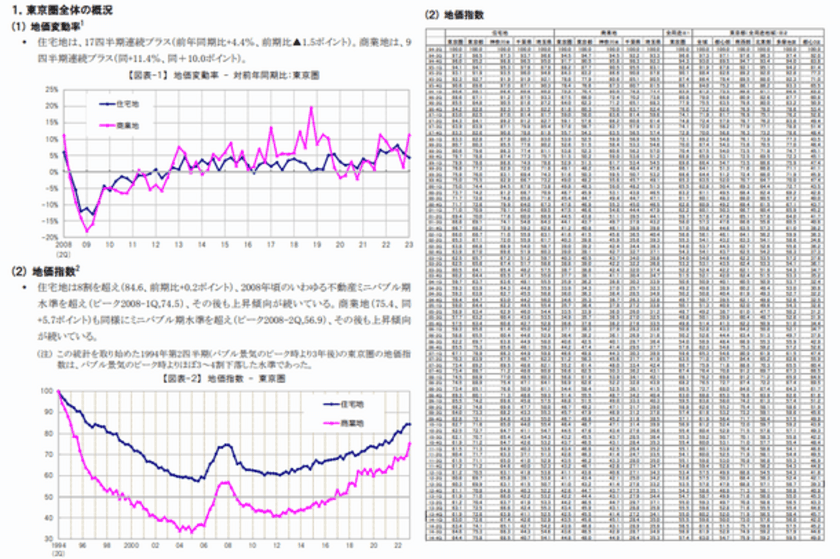 三友地価インデックス 2023年第2四半期(4-6月)を発表