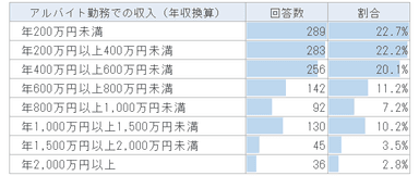 アルバイトでの医師の収入