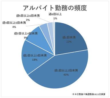 アルバイト勤務の頻度