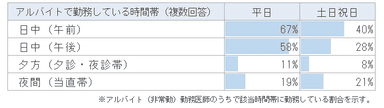 アルバイト勤務の時間帯