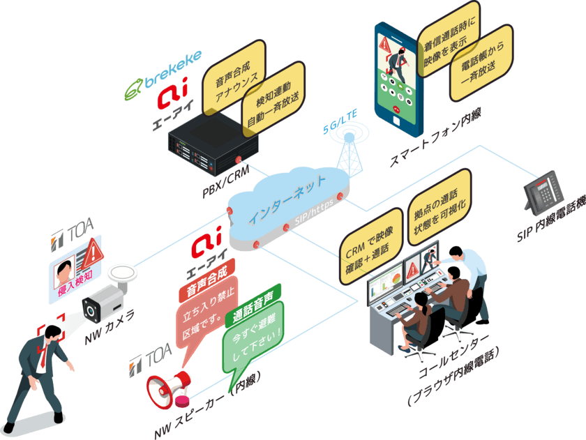 日本ブレケケ、音声合成関連技術を提供する「エーアイ」
及び音響・映像機器の専門メーカー「TOA」と
セキュリティ検知連動自動放送システムを9/1に提供開始