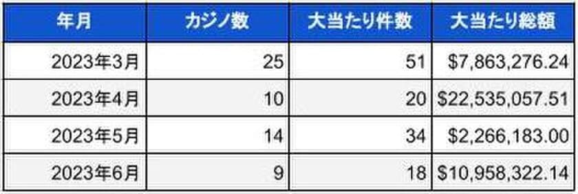 米国ランドカジノのジャックポット当選調査報告書(2023年6月)　
総額13億8千万円以上の大当たり