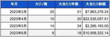 2023年6月時点での米国カジノのジャックポット当選件数と総額