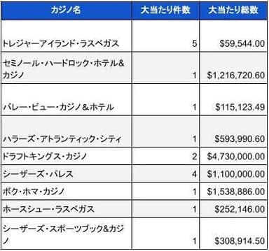 2023年6月時点での米国カジノのジャックポット当選件数と総額02