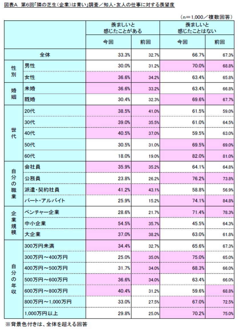 第6回「隣の芝生(企業)は青い」調査　
～ 羨ましく見えるポイントは“給与”でも、
就業満足度は“働きやすさ”が影響 ～