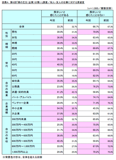 図表A　第6回「隣の芝生(企業)は青い」調査／知人・友人の仕事に対する羨望度