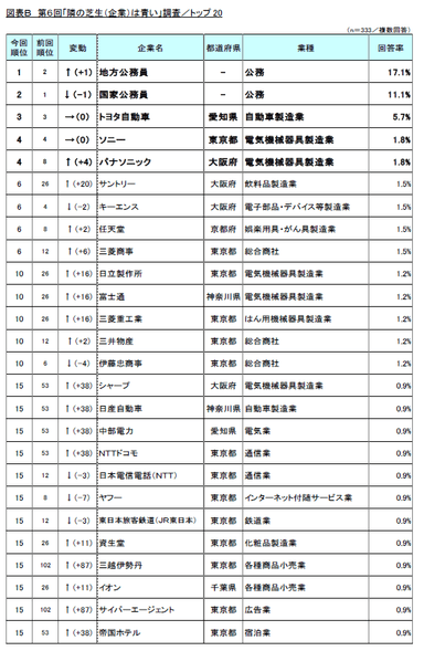 図表B　第6回「隣の芝生(企業)は青い」調査／トップ20