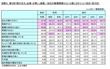 図表G　第6回「隣の芝生(企業)は青い」調査／自社の職場環境がよいと感じるポイント(性別・世代別)