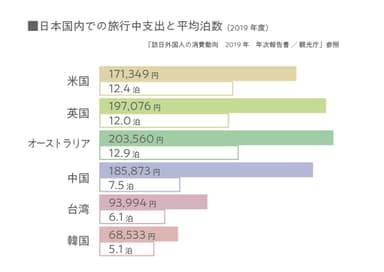 日本国内での旅行支出と平均泊数