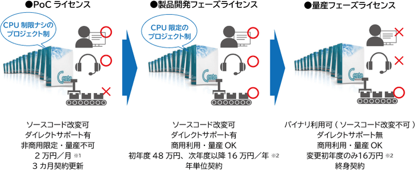 販売開始20周年を迎えたCenteミドルウェア、
スモールスタートを支援する新たなライセンス形態
「Cente PoCライセンス」を8月1日より提供開始