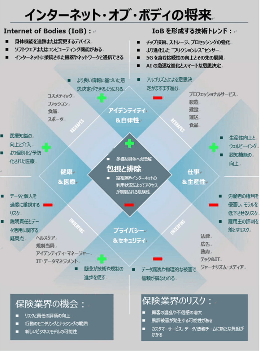 「インターネット・オブ・ボディ(IoB)」の将来と保険業界への影響