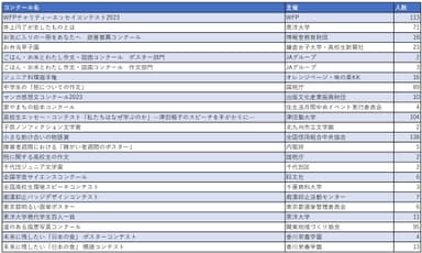 2023年度 コンクール・コンテストへの参加状況一覧