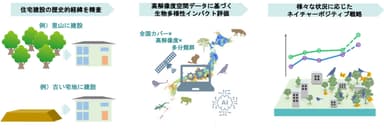 「自然資本関連データセットと算出方法の標準化」の推進